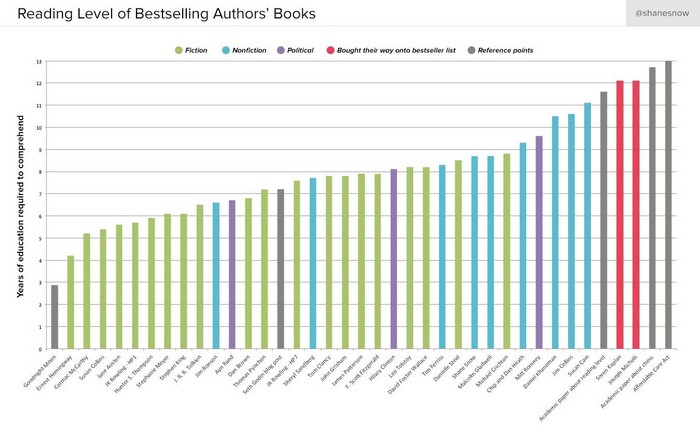 Reading Level of Bestselling Authors' Books